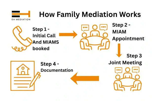 EH mediation - family mediation Newham process